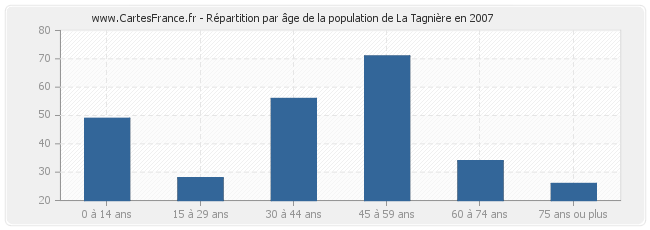 Répartition par âge de la population de La Tagnière en 2007